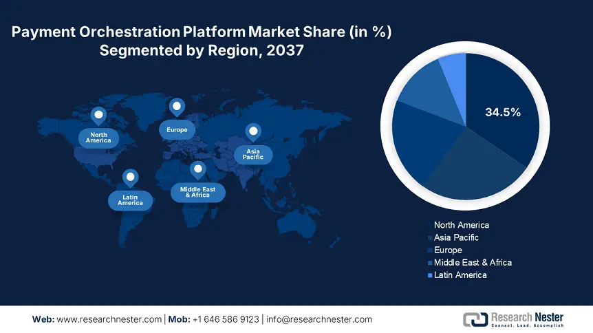 Payment Orchestration Platform Market Size